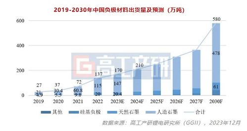 2024年負極材料市場開局 國內貿易代理視角下的變革與競爭格局演進